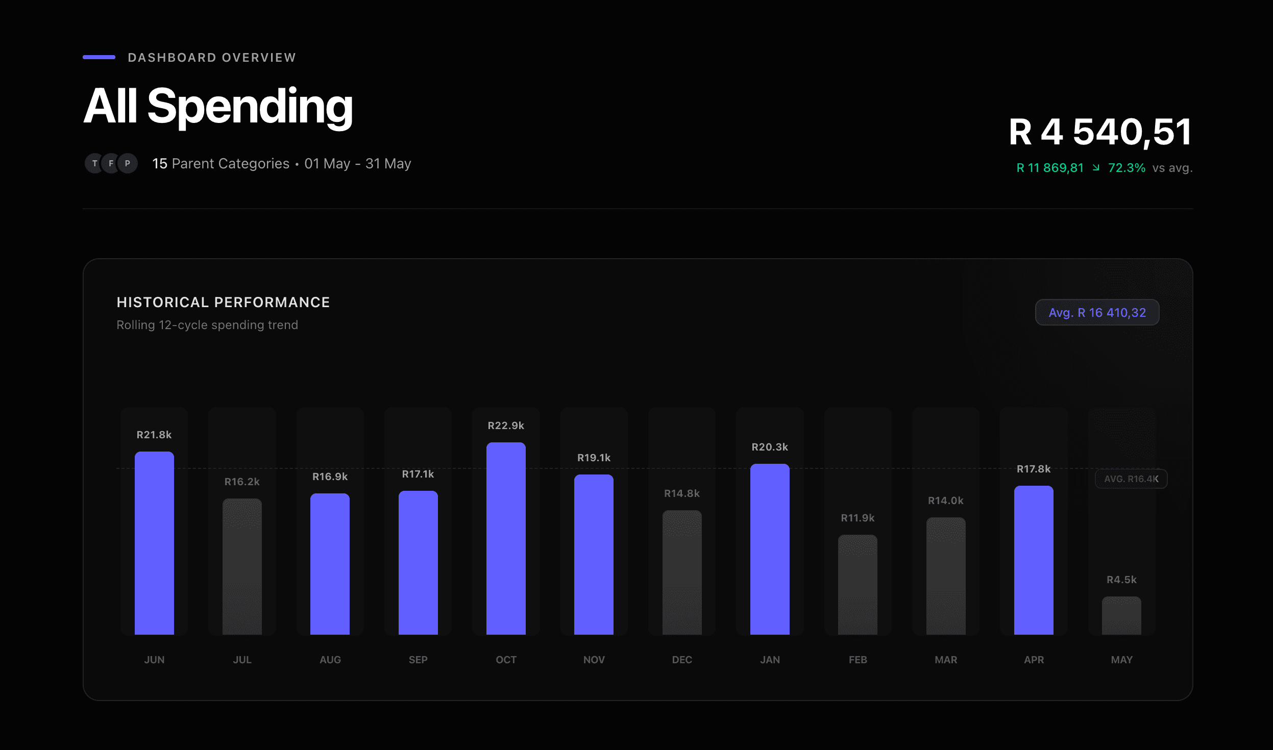 SlabaDash showing monthly spending and a twelve-month comparison chart